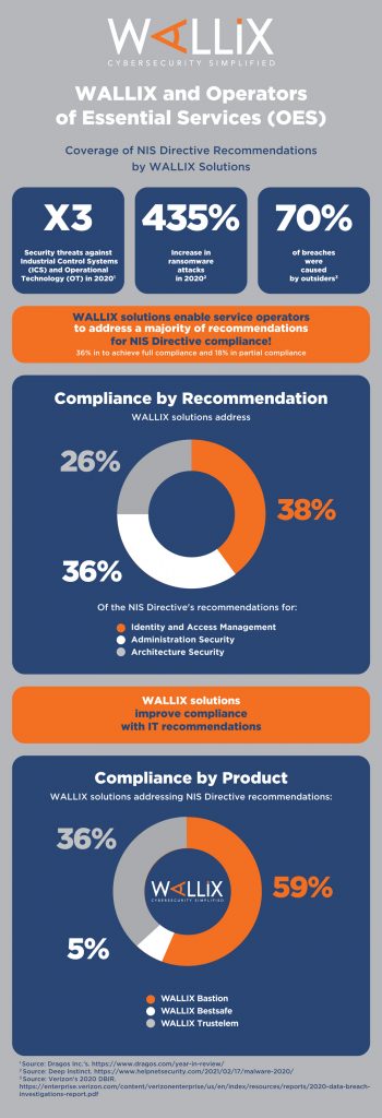 WALLIX helps Operators of Essential Services achieve compliance with NIS Directive security recommendations