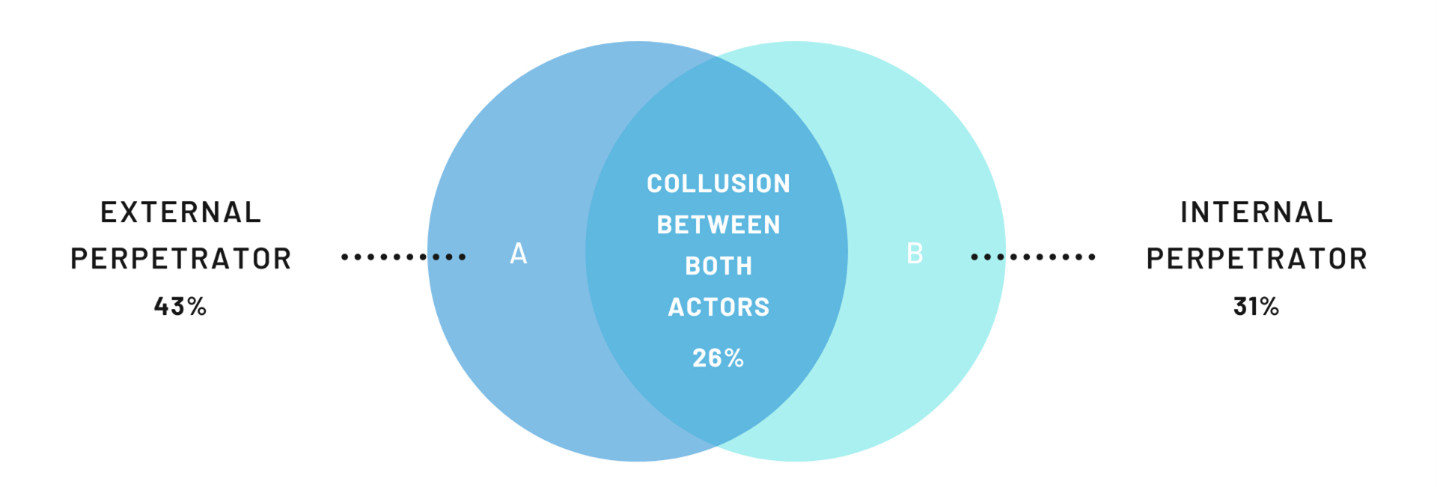 fraud perpetrator graph