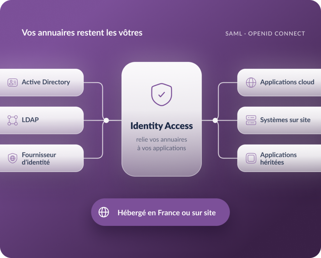 Fédération des identités